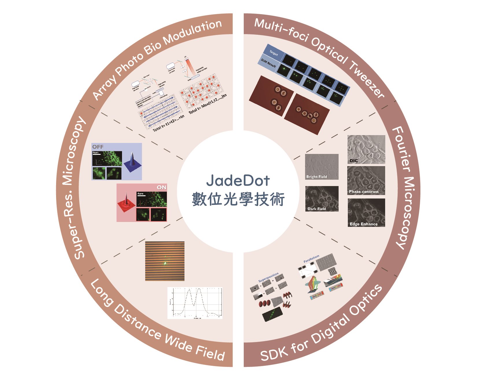 Southport's Pillars-Addressed Areas - Digital Optics as Tools