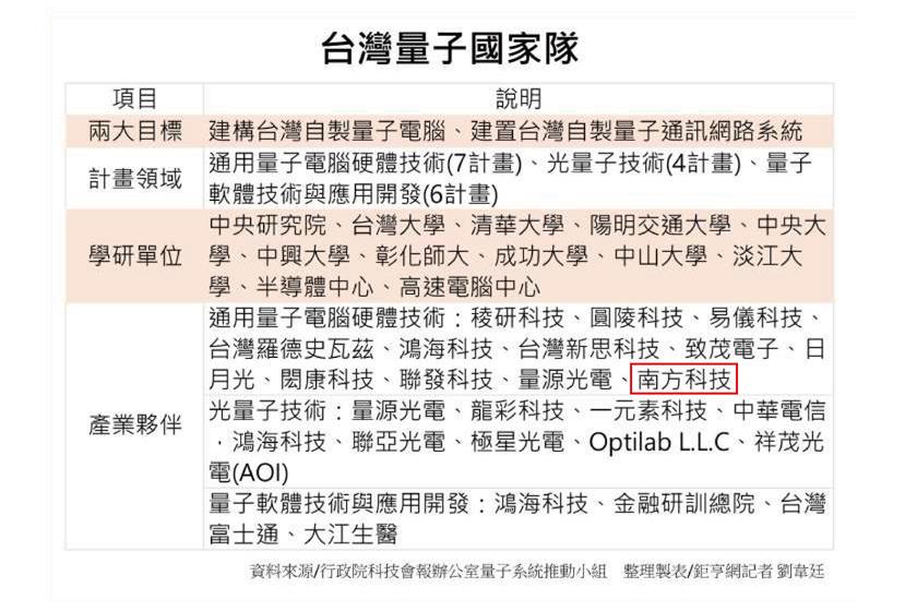 Southport - 【Southport-ANUE NEWS】 <Quantum National Team> focuses on three major fields, Taiwanese technology factories play an important role